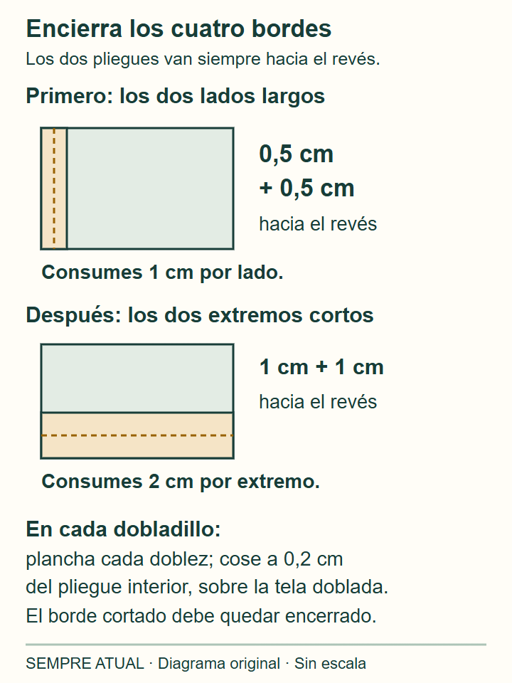 Doblar cada lado largo 0,5 cm y otros 0,5 cm hacia el revés; después doblar cada extremo corto 1 cm y otro 1 cm hacia el revés.