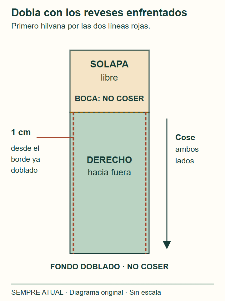 Funda doblada con los reveses juntos, solapa libre, boca sin coser y dos costuras laterales a 1 cm de los bordes ya embainados, desde la boca hasta el fondo.