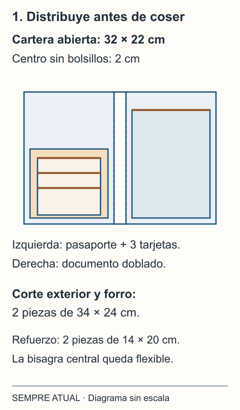 Cartera abierta de 32 por 22 cm: módulo para pasaporte con tres ranuras a la izquierda, bolsillo largo a la derecha y una bisagra central libre de 2 cm.