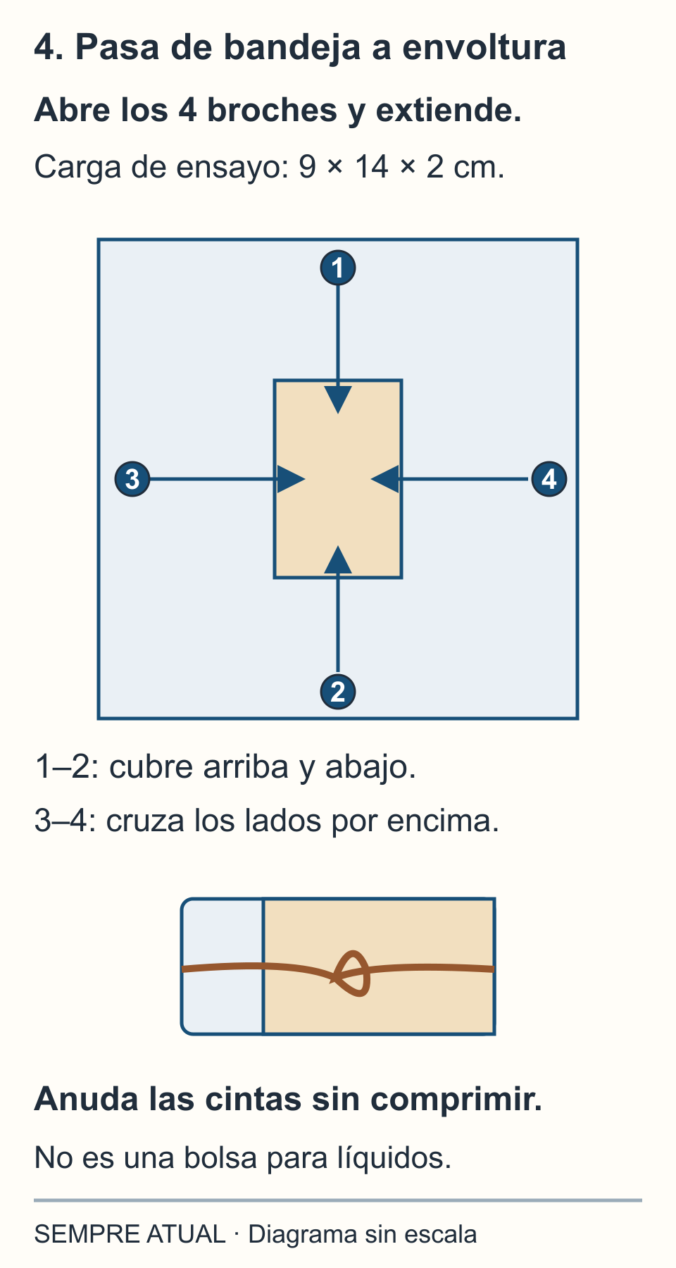 Con los cuatro broches abiertos, una carga plana de ensayo de 9 por 14 por 2 cm se centra; se doblan primero arriba y abajo, después los lados, y se anudan dos cintas por fuera.