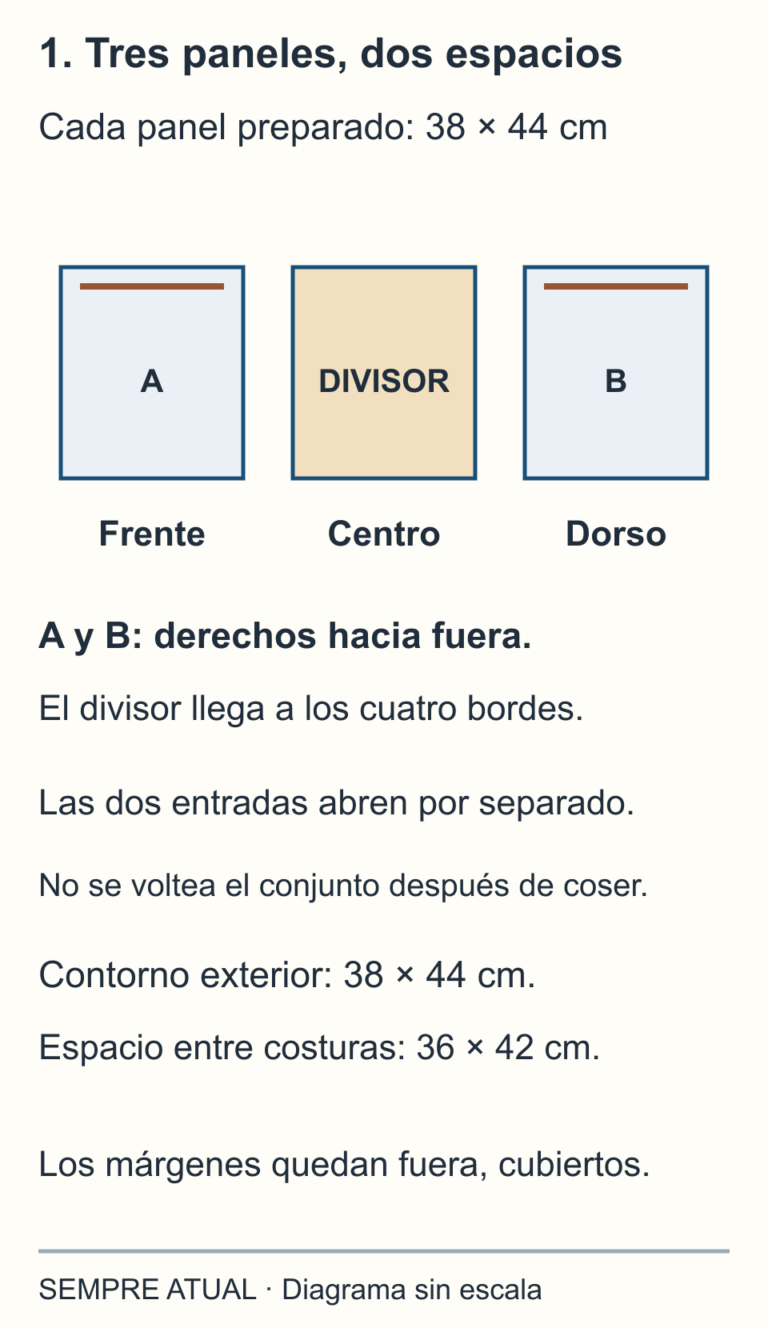 Tres paneles de 38 por 44 cm: frente A y dorso B con cierre propio, y un divisor central completo. Los derechos exteriores quedan hacia fuera desde el montaje.