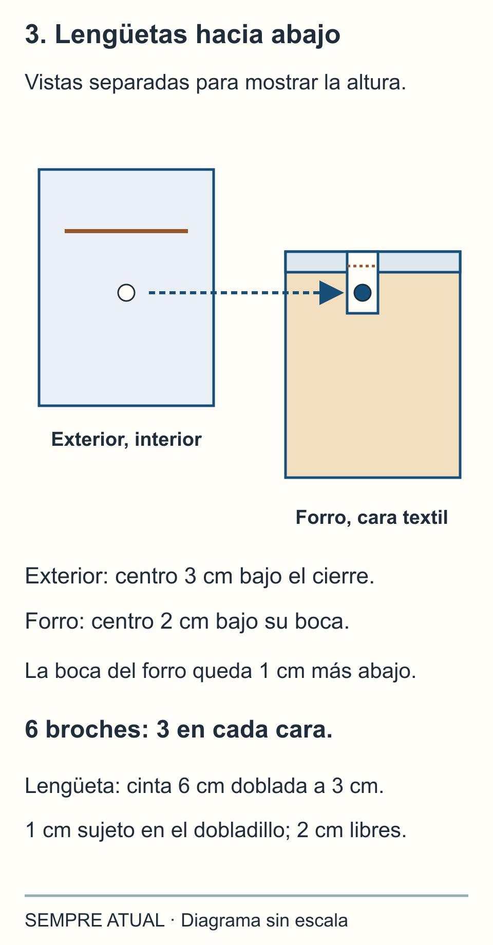 Una lengüeta doble de 3 cm apunta hacia abajo por fuera del forro: 1 cm queda en su dobladillo y el broche está a 2 cm bajo la boca; coincide con un receptor interior a 3 cm bajo el cierre exterior.
