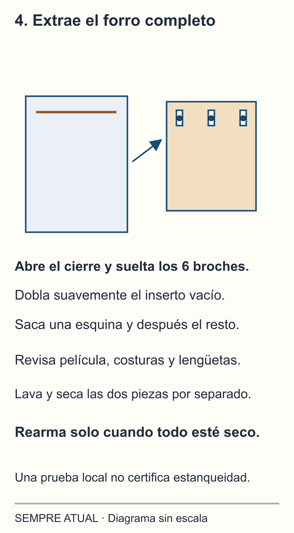 Exterior con cierre y forro separado; se sueltan seis broches, se pliega suavemente la boca del inserto vacío y se extrae por una esquina para limpiar y secar las piezas aparte.