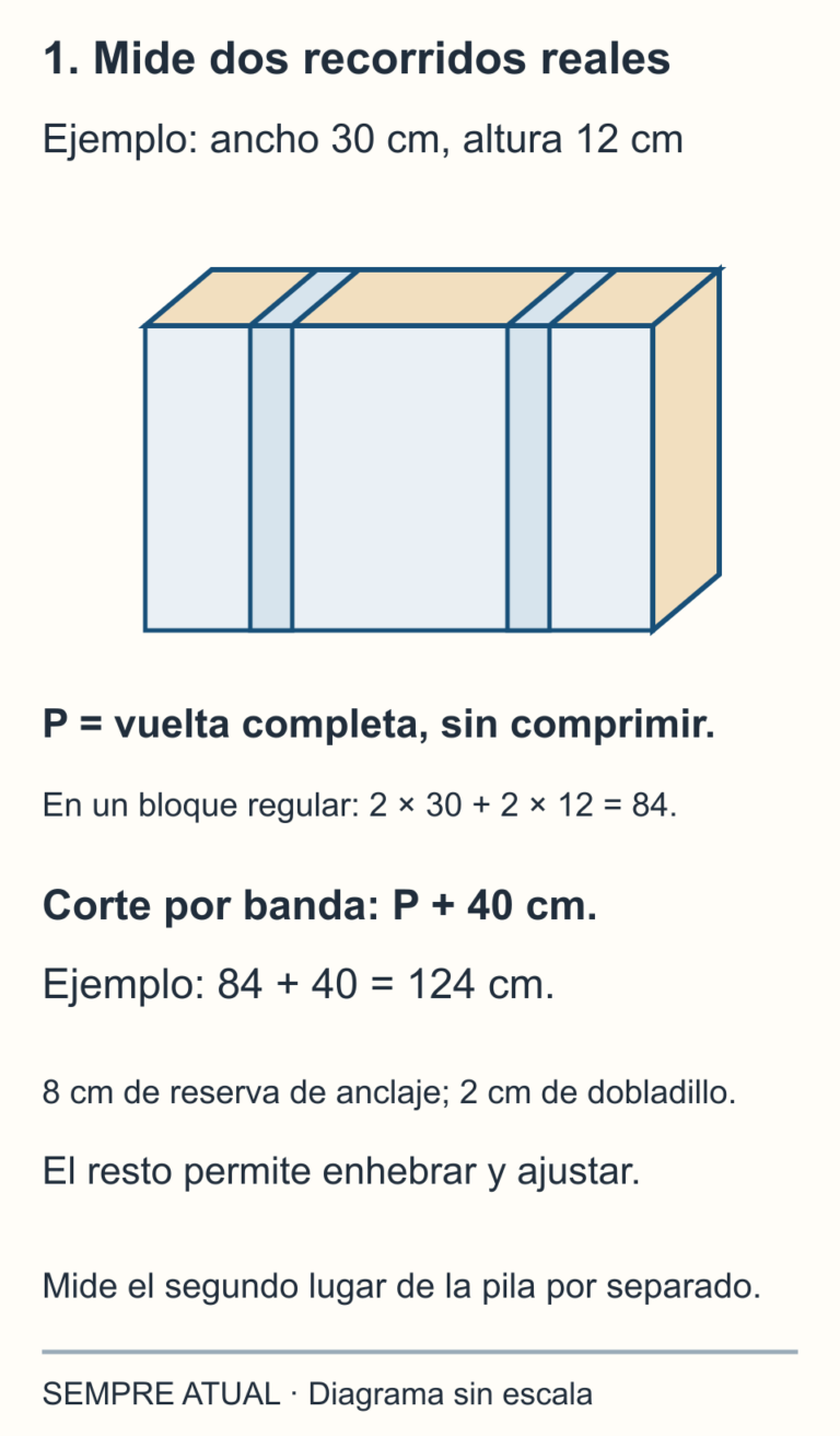 Dos bandas paralelas rodean una pila; cada recorrido P se mide sin comprimir. Para ancho 30 y altura 12 cm el recorrido nominal es 84 cm y el corte P más 40 resulta en 124 cm.