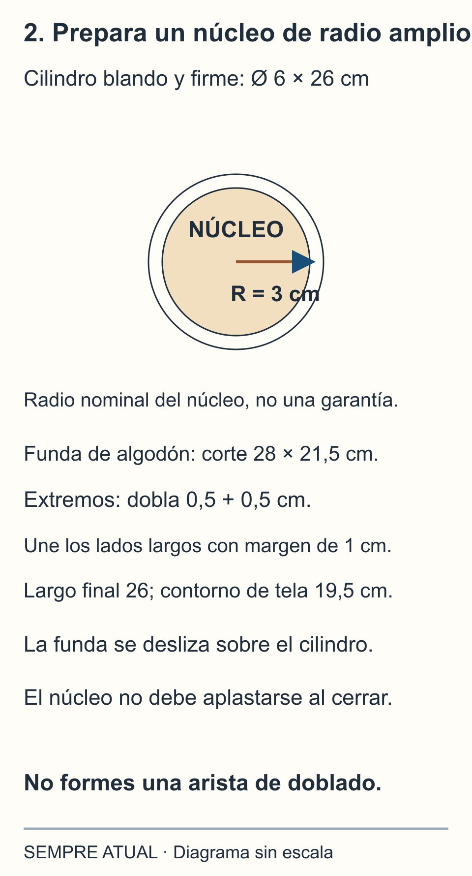 Sección de un cilindro de 6 cm de diámetro con radio nominal de 3 cm y una funda de algodón; se muestra el corte de 28 por 21,5 cm y el contorno cosido de 19,5 cm.