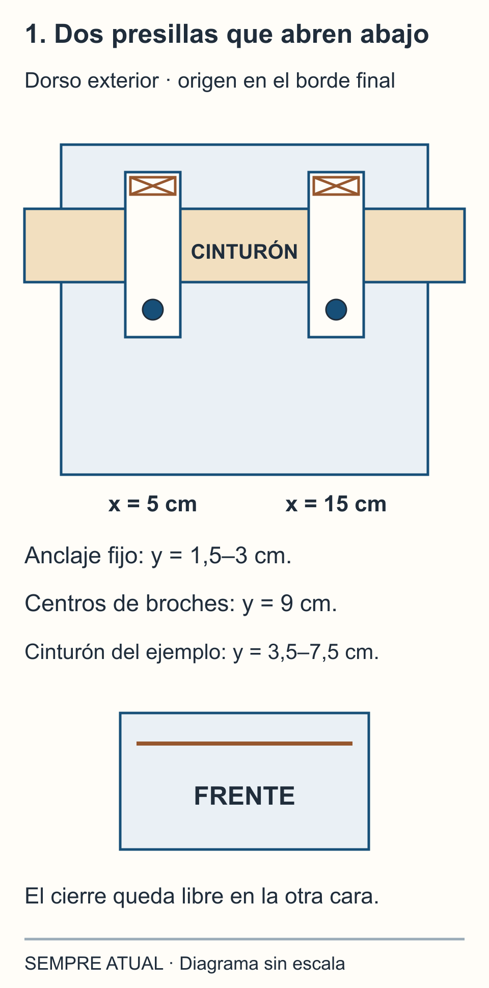 Dorso de 20 por 18 cm con dos presillas centradas a 5 y 15 cm. Se cosen arriba entre y1,5 y3 y se abrochan en y9, debajo del cinturón de 4 cm. El cierre está en la cara frontal.