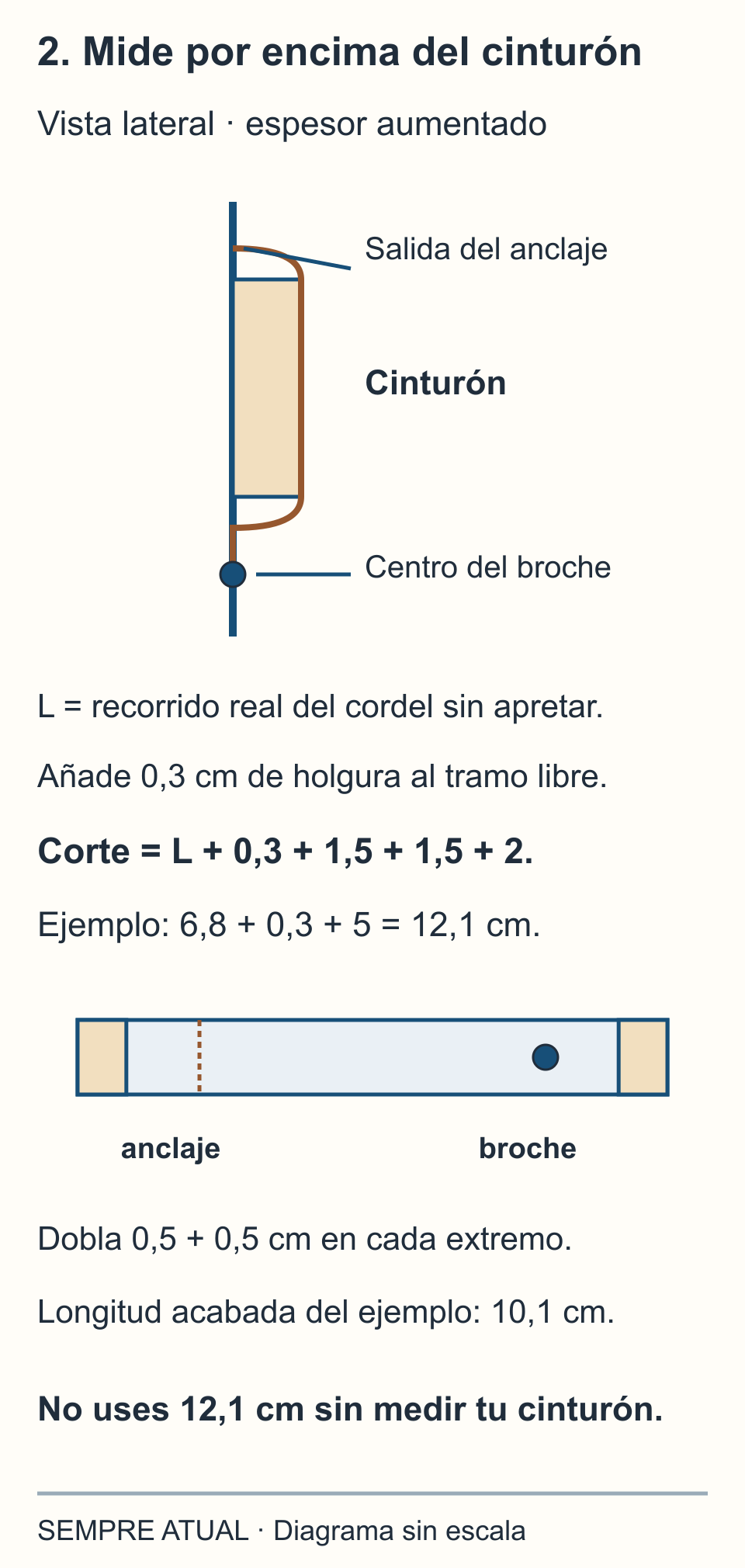 Sección del cinturón con cordel desde la salida del anclaje hasta el centro del broche; el corte suma recorrido L, 0,3 cm de holgura, 1,5 cm de anclaje, 1,5 cm hasta la punta y 2 cm de dobladillos.