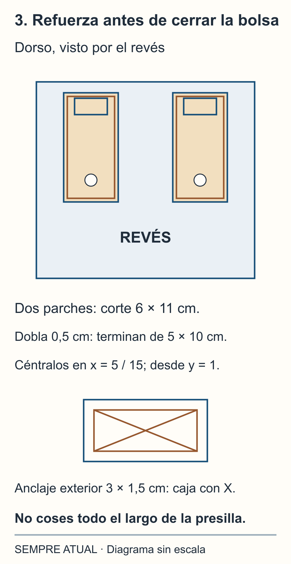 Revés del dorso con dos refuerzos de 5 por 10 cm desde y1, centrados en x5 y15. Un detalle muestra una caja con X dentro de la zona fija de 3 por 1,5 cm.