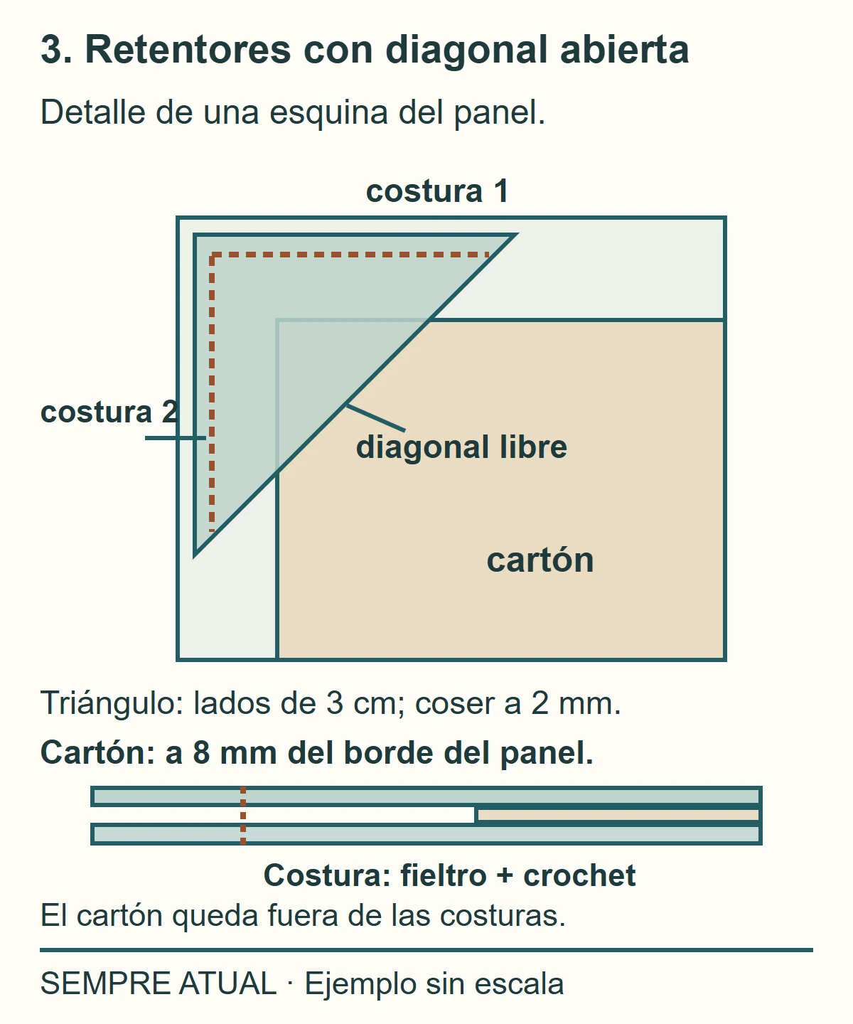 Retentor triangular de fieltro: dos lados cosidos a 2 mm, diagonal libre y cartón separado 8 mm de cada borde. El corte muestra ambas capas cosidas fuera del cartón.