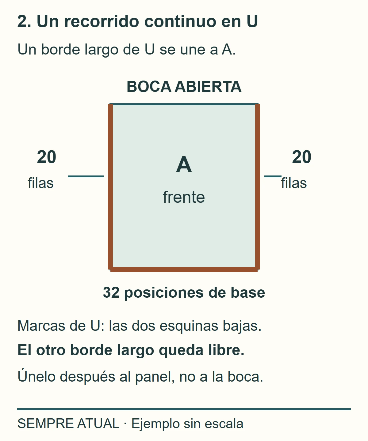 U recorre 20 extremos de fila,32 posiciones de base y 20 extremos; la boca superior queda abierta.