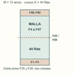 Dos bandas de tres filas y un cuerpo de 44 filas; el pliegue entreF25 yF26 reúne mitades iguales.