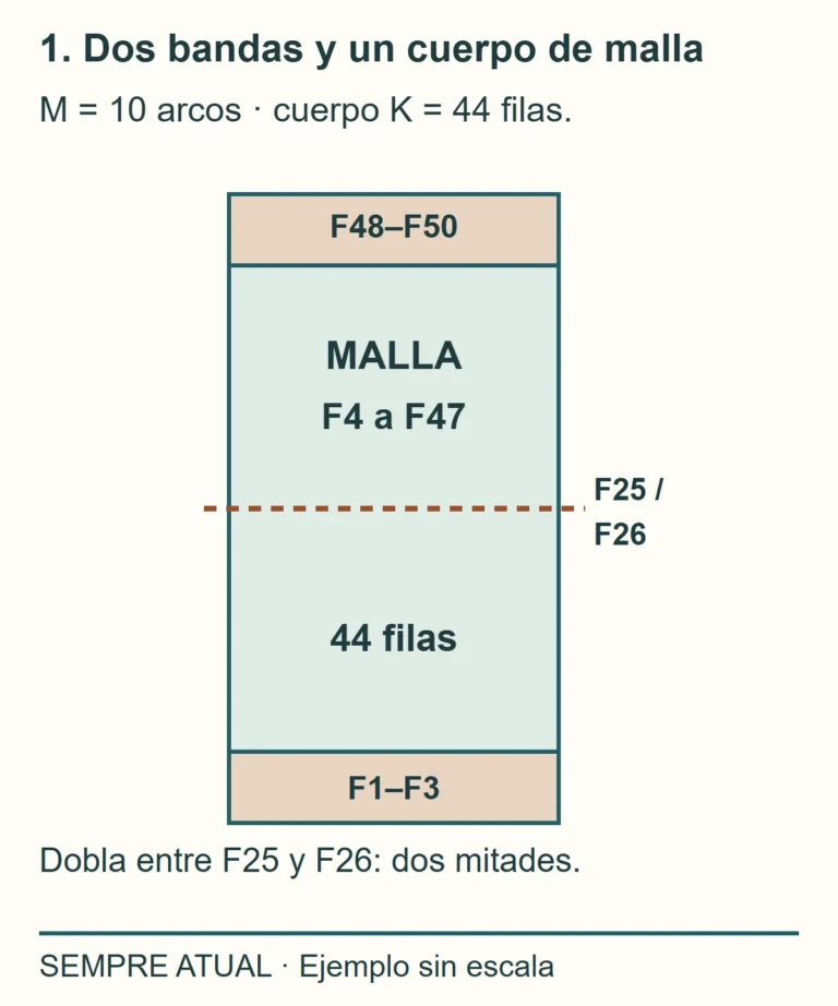 Dos bandas de tres filas y un cuerpo de 44 filas; el pliegue entreF25 yF26 reúne mitades iguales.