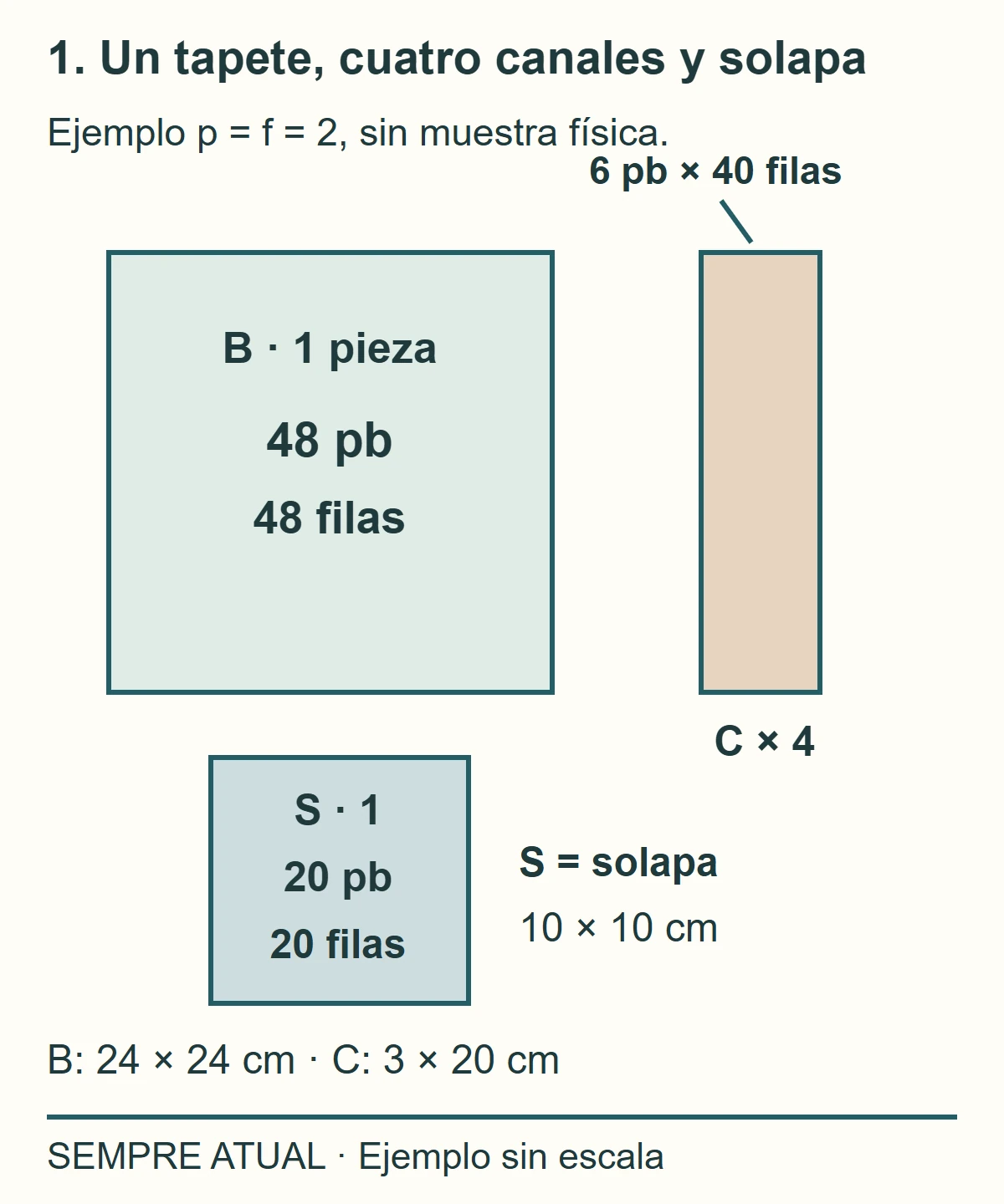 Un tapete de 48 por 48 pb y filas; cuatro canales de 6 pb por 40 filas y una solapa de 20 pb por 20 filas.