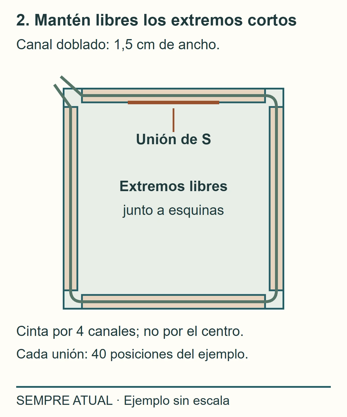 Cuatro canales con extremos separados junto a las esquinas; cinta perimetral sin cruce central y línea de unión de la solapa S.