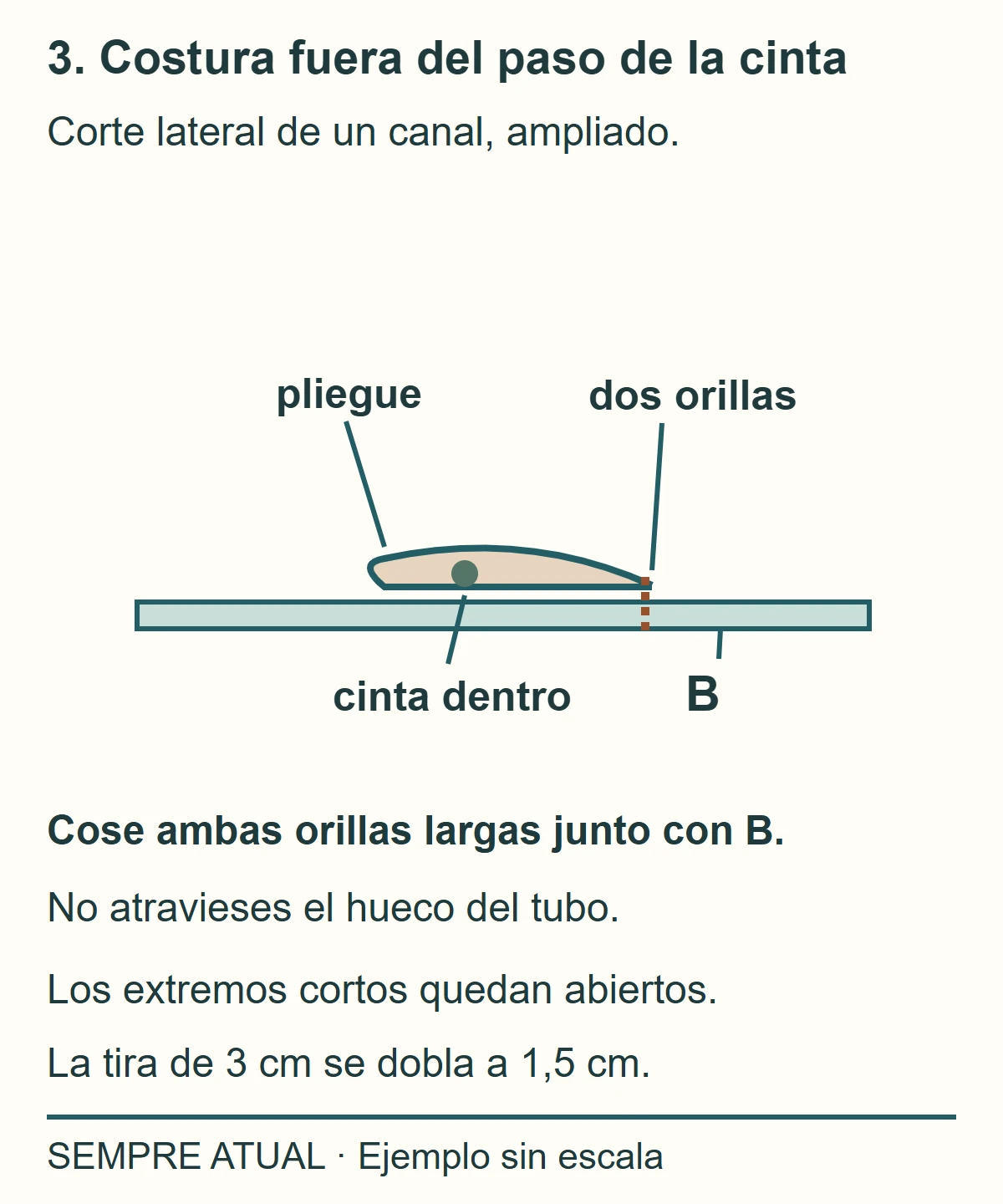 Corte del canal doblado: dos orillas largas cosidas juntas a B, mientras la cinta ocupa un hueco libre.