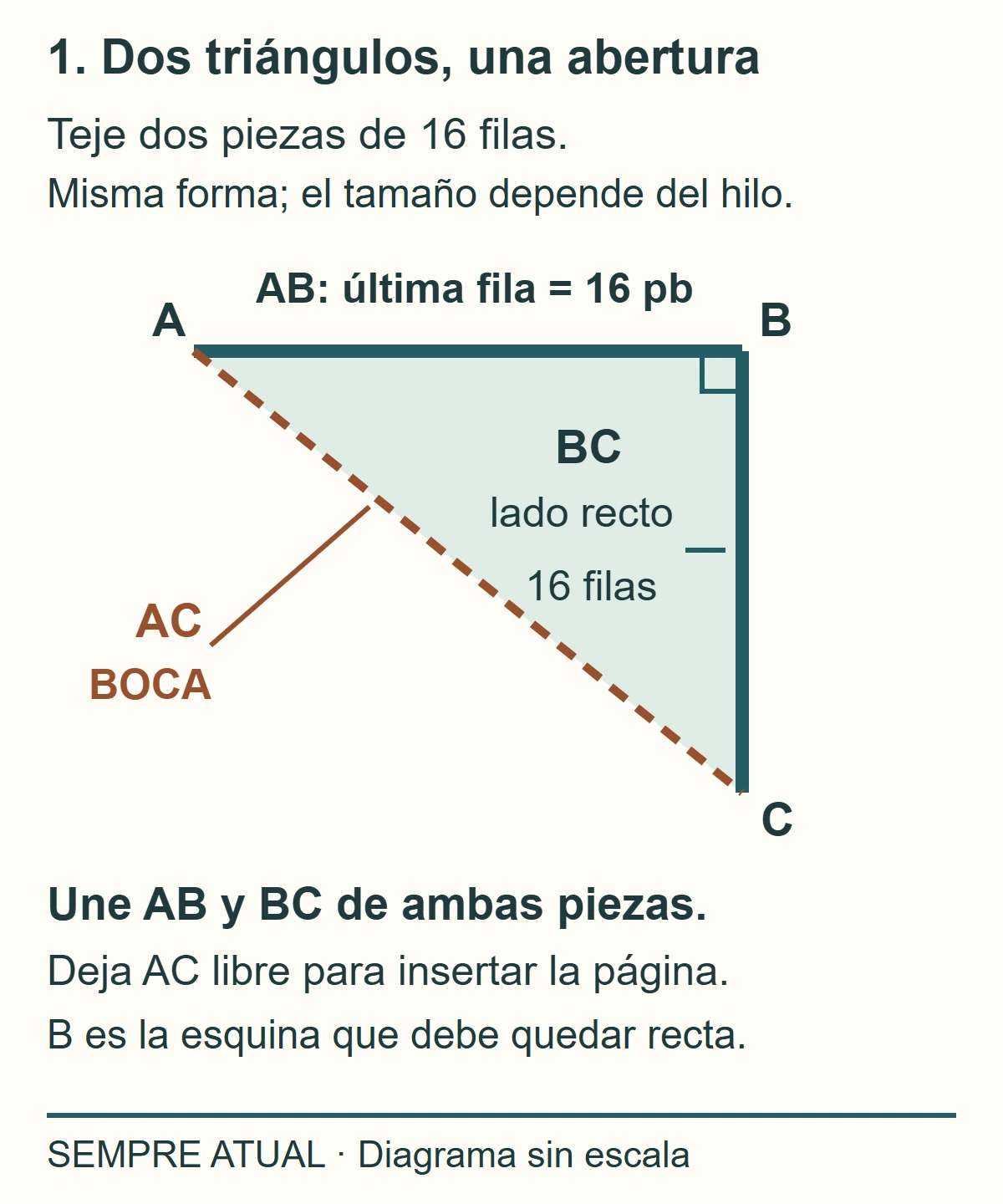 Dos triángulos con AB de 16 puntos, BC de 16 filas y diagonal AC abierta; B es la esquina recta que abraza la página.
