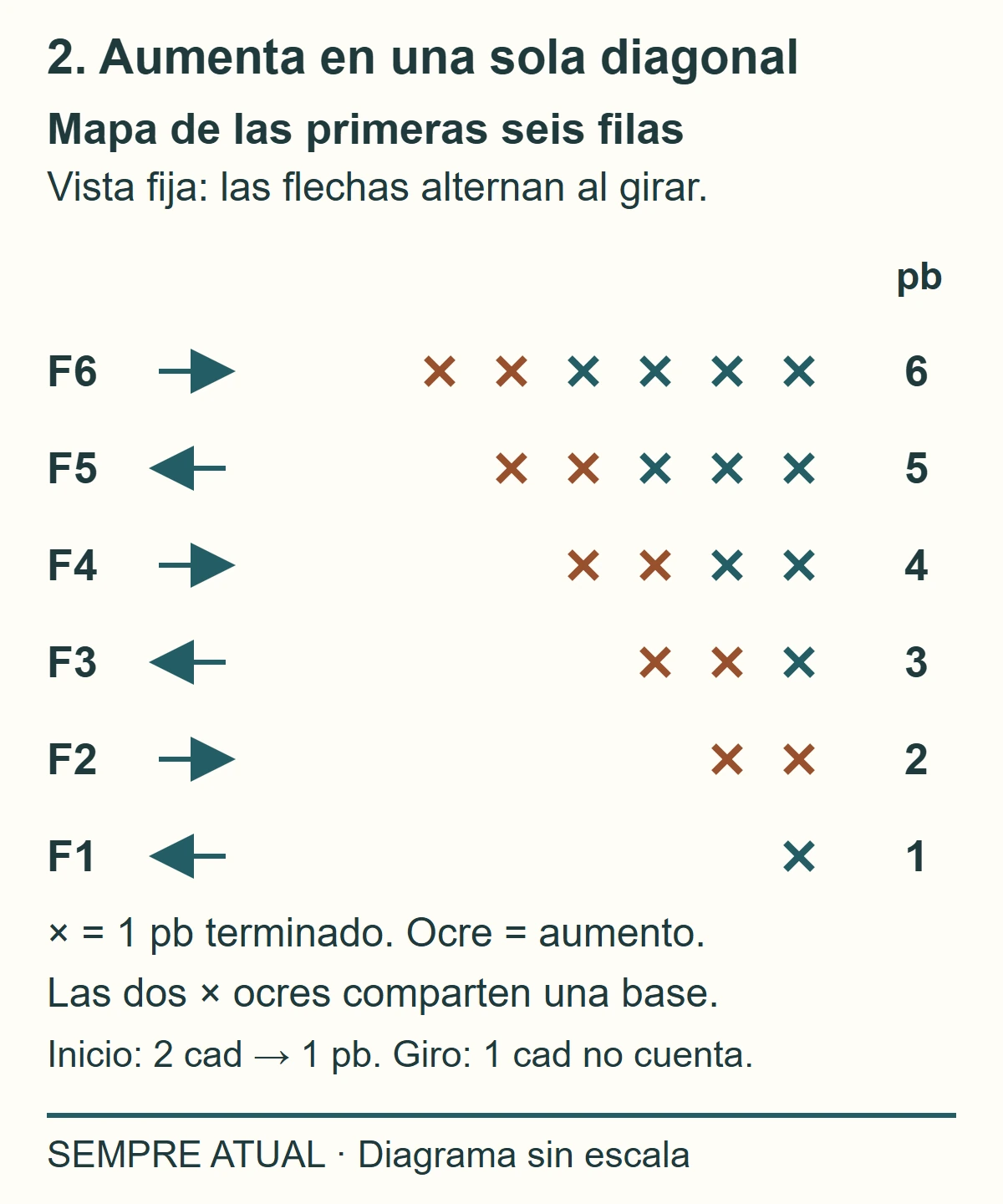 Seis filas con 1, 2, 3, 4, 5 y 6 puntos. Las dos cruces ocres forman el aumento en la misma diagonal; las flechas alternan al girar.