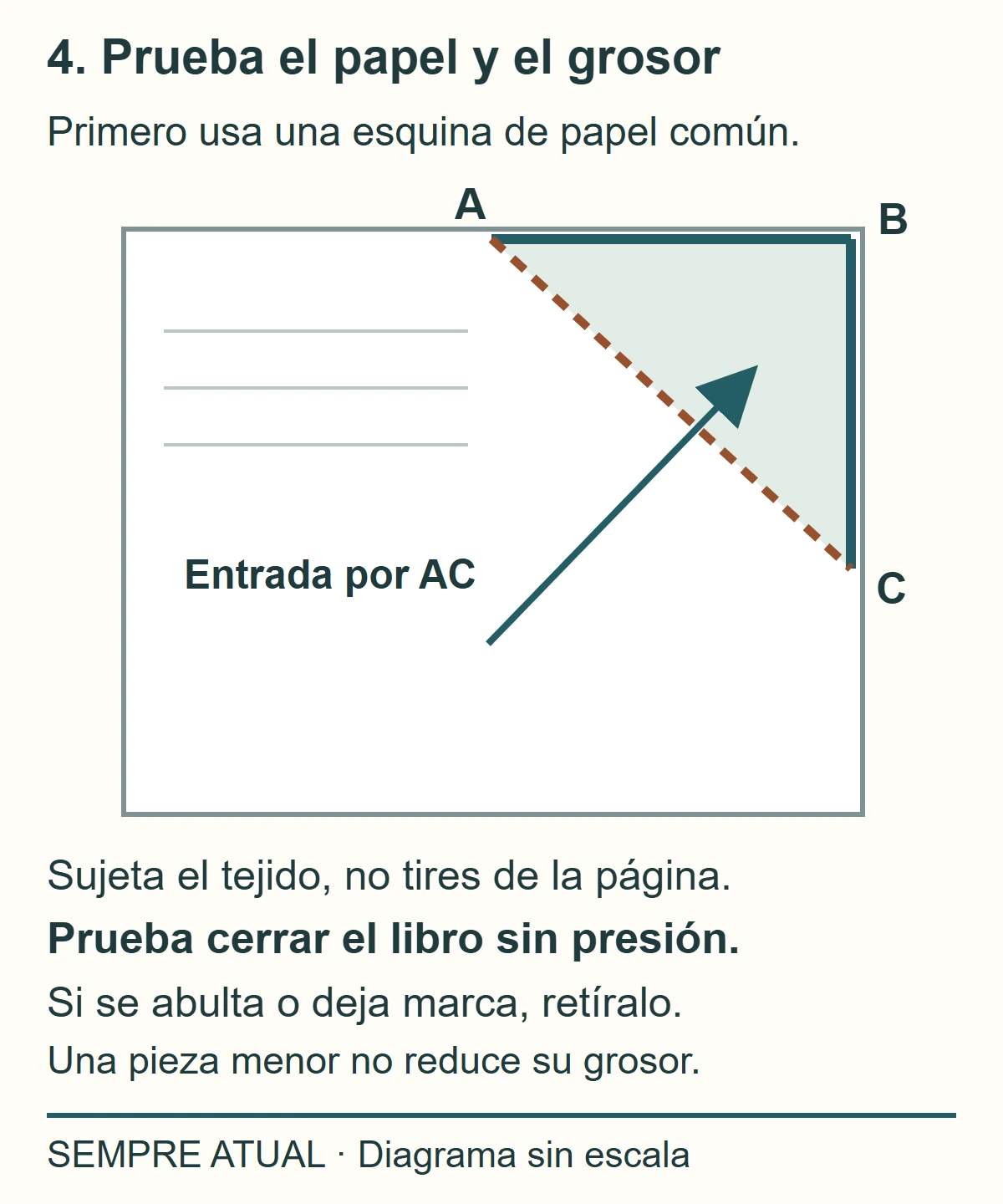 Una esquina de papel entra por la diagonal AC y se acomoda cerca de B. La prueba se detiene si el tejido abulta o marca al cerrar sin presión.